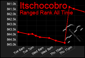 Total Graph of Itschocobro