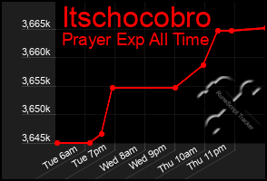 Total Graph of Itschocobro