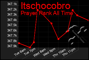 Total Graph of Itschocobro