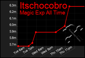 Total Graph of Itschocobro