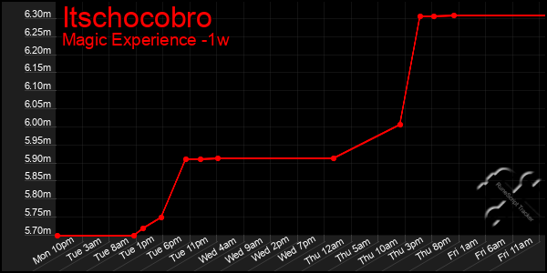 Last 7 Days Graph of Itschocobro