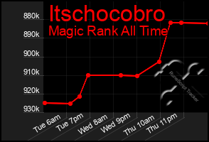 Total Graph of Itschocobro