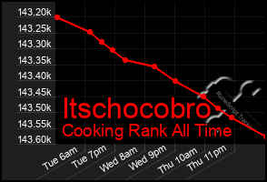 Total Graph of Itschocobro
