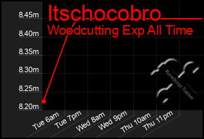 Total Graph of Itschocobro