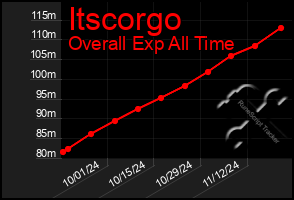 Total Graph of Itscorgo