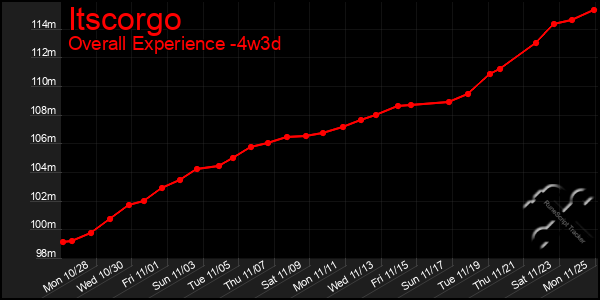 Last 31 Days Graph of Itscorgo