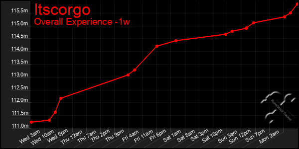 1 Week Graph of Itscorgo