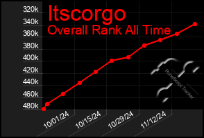 Total Graph of Itscorgo