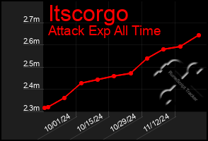 Total Graph of Itscorgo