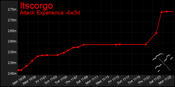 Last 31 Days Graph of Itscorgo