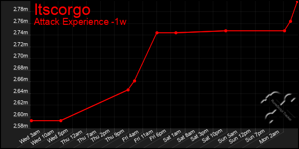 Last 7 Days Graph of Itscorgo