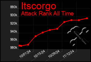 Total Graph of Itscorgo