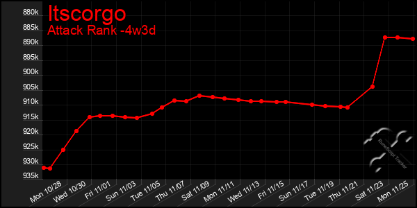 Last 31 Days Graph of Itscorgo