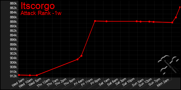 Last 7 Days Graph of Itscorgo