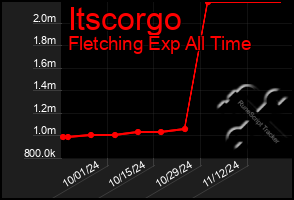 Total Graph of Itscorgo