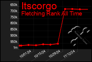 Total Graph of Itscorgo