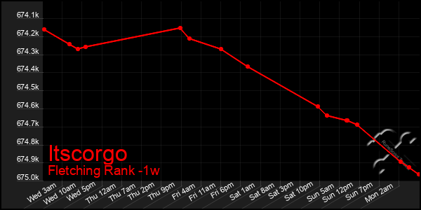 Last 7 Days Graph of Itscorgo