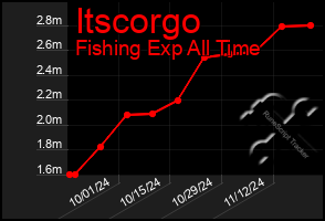 Total Graph of Itscorgo