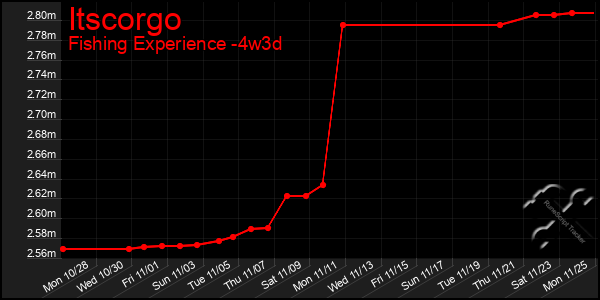 Last 31 Days Graph of Itscorgo