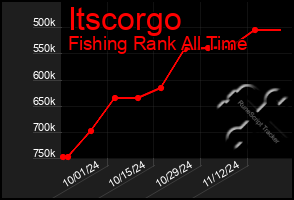 Total Graph of Itscorgo