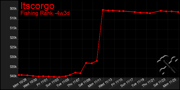 Last 31 Days Graph of Itscorgo