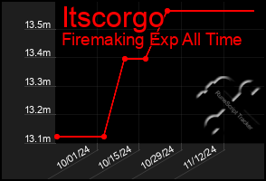 Total Graph of Itscorgo