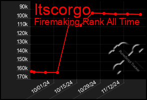 Total Graph of Itscorgo