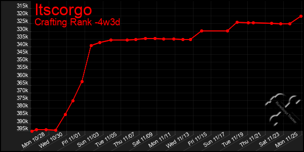 Last 31 Days Graph of Itscorgo