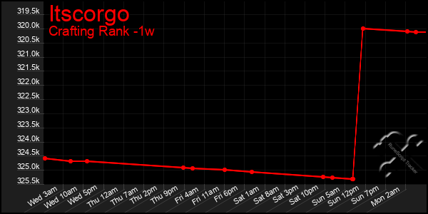 Last 7 Days Graph of Itscorgo