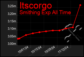 Total Graph of Itscorgo