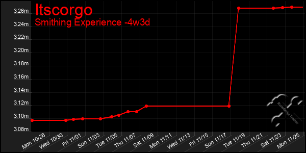 Last 31 Days Graph of Itscorgo