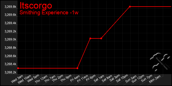 Last 7 Days Graph of Itscorgo