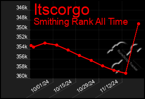 Total Graph of Itscorgo