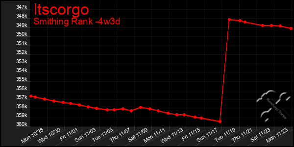 Last 31 Days Graph of Itscorgo