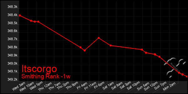 Last 7 Days Graph of Itscorgo