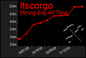 Total Graph of Itscorgo