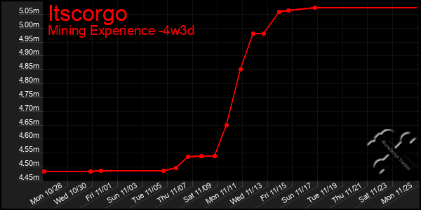 Last 31 Days Graph of Itscorgo