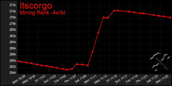 Last 31 Days Graph of Itscorgo