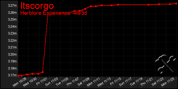 Last 31 Days Graph of Itscorgo