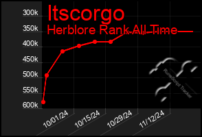 Total Graph of Itscorgo