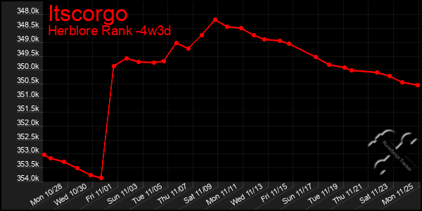 Last 31 Days Graph of Itscorgo