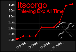 Total Graph of Itscorgo