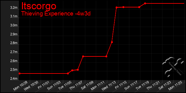 Last 31 Days Graph of Itscorgo