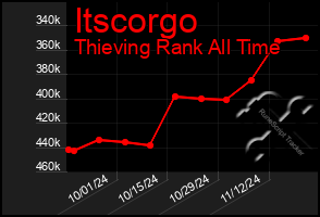 Total Graph of Itscorgo