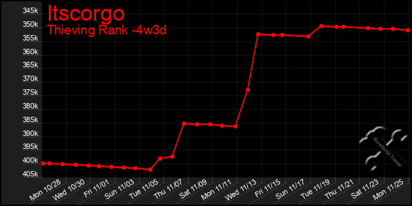 Last 31 Days Graph of Itscorgo