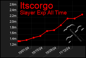 Total Graph of Itscorgo