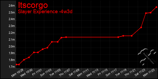 Last 31 Days Graph of Itscorgo