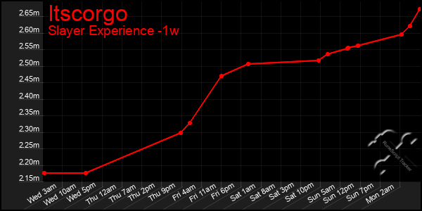 Last 7 Days Graph of Itscorgo