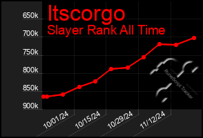 Total Graph of Itscorgo