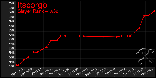 Last 31 Days Graph of Itscorgo